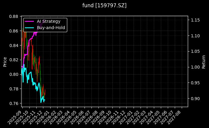 fund_159797.SZ_chart