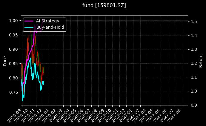 fund_159801.SZ_chart