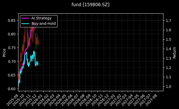 fund_159806.SZ_chart