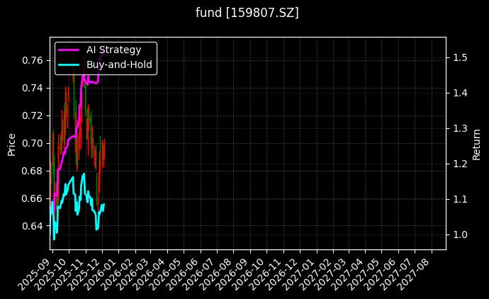 fund_159807.SZ_chart