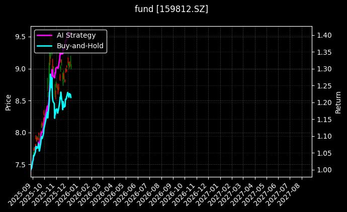 fund_159812.SZ_chart
