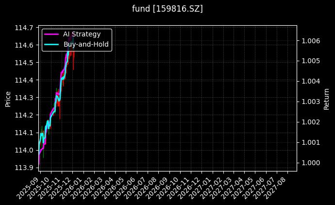 0-4地债ETF[159816.SZ]图表