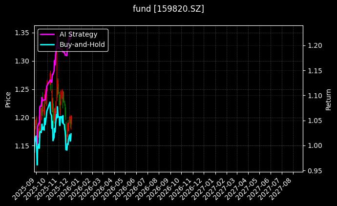 中证500ETF天弘[159820.SZ]图表
