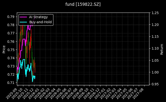 fund_159822.SZ_chart