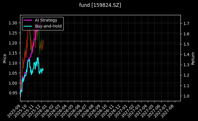 fund_159824.SZ_chart