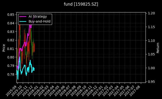 fund_159825.SZ_chart