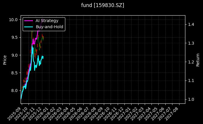 fund_159830.SZ_chart