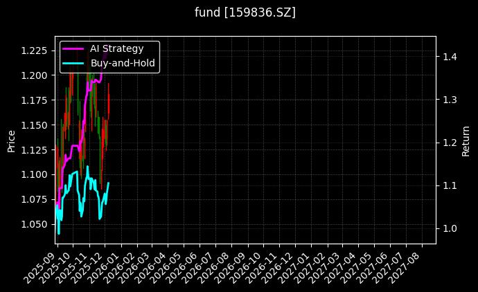 fund_159836.SZ_chart