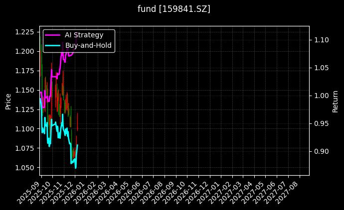 fund_159841.SZ_chart