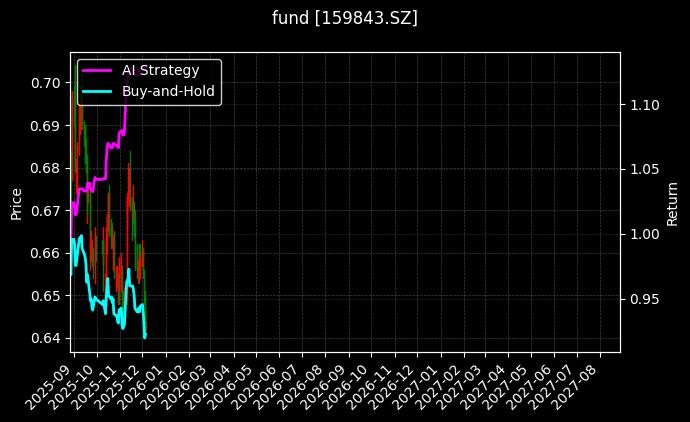 fund_159843.SZ_chart