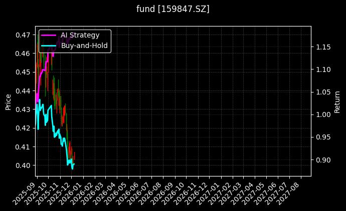 fund_159847.SZ_chart