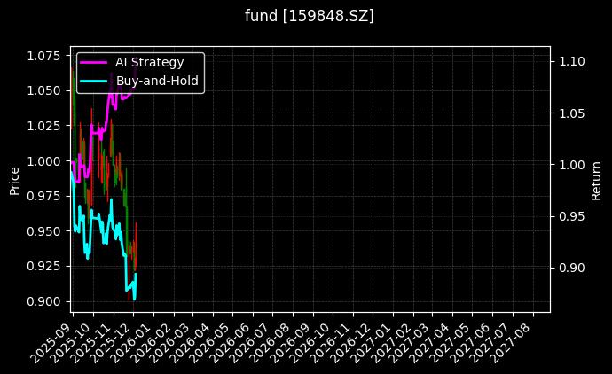 fund_159848.SZ_chart