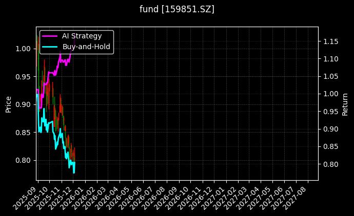fund_159851.SZ_chart