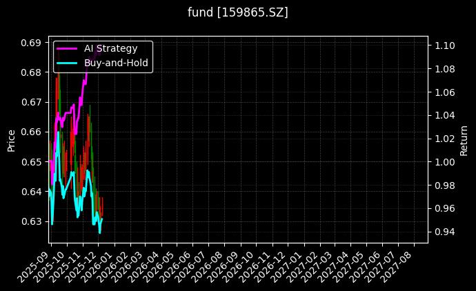 fund_159865.SZ_chart