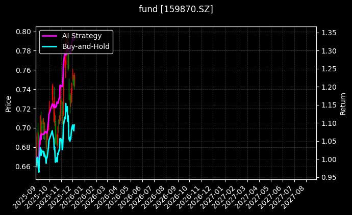 fund_159870.SZ_chart