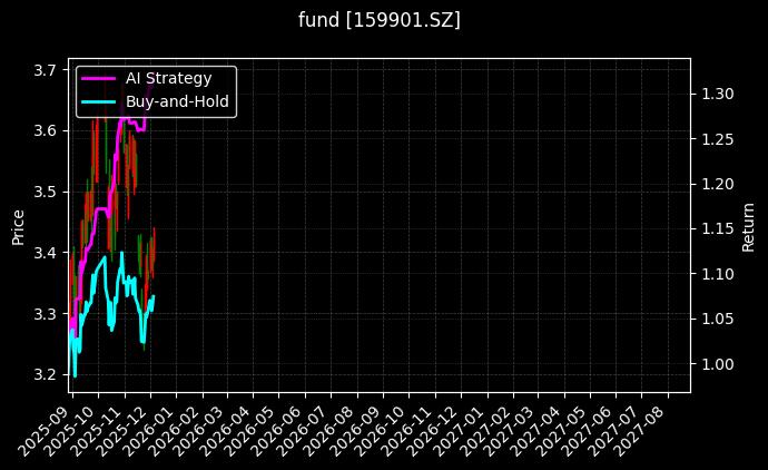 fund_159901.SZ_chart