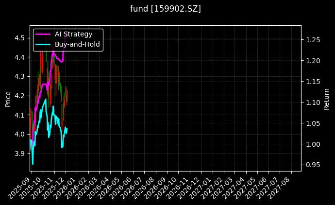 中小100ETF[159902.SZ]图表