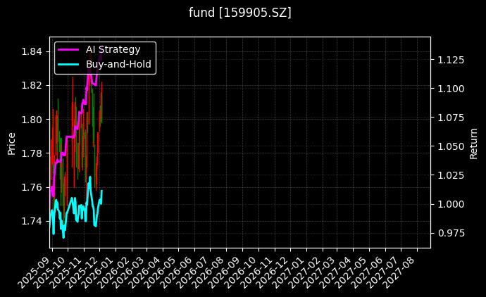 fund_159905.SZ_chart