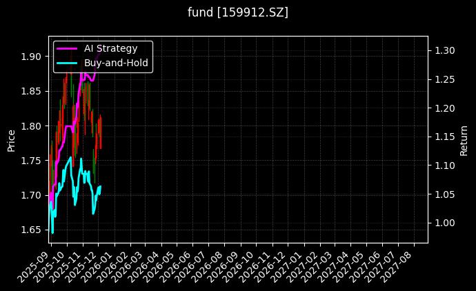 fund_159912.SZ_chart