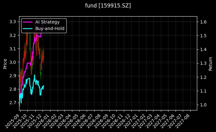 fund_159915.SZ_chart
