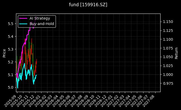 fund_159916.SZ_chart