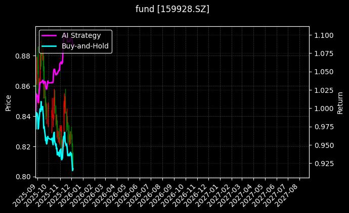fund_159928.SZ_chart