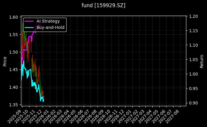 fund_159929.SZ_chart