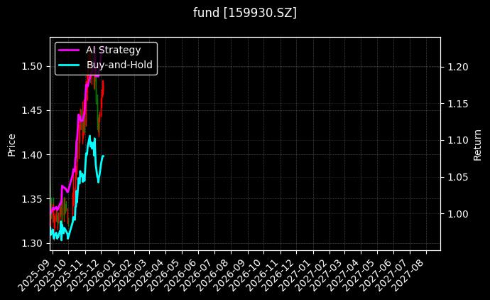 fund_159930.SZ_chart