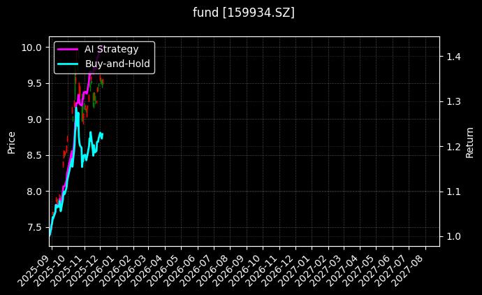 fund_159934.SZ_chart