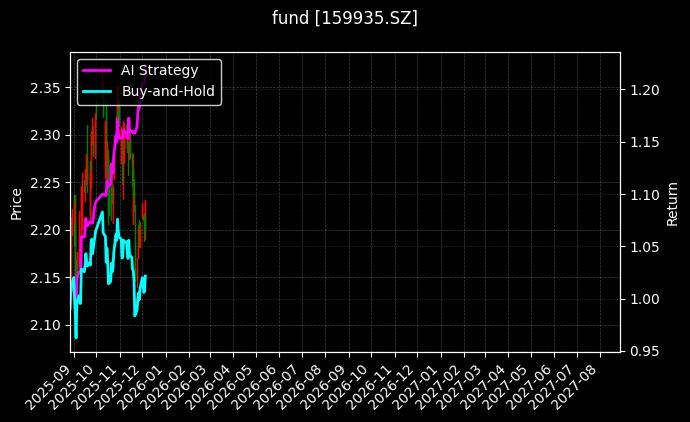 fund_159935.SZ_chart