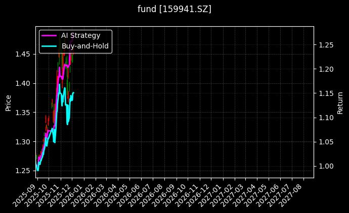fund_159941.SZ_chart
