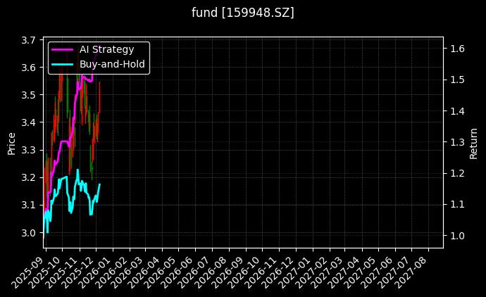 fund_159948.SZ_chart