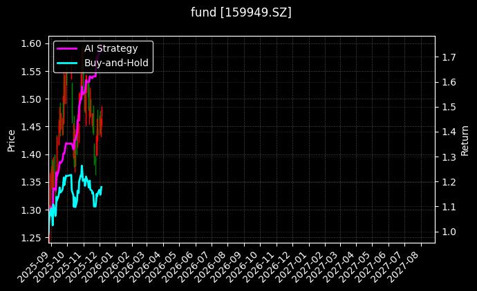 fund_159949.SZ_chart