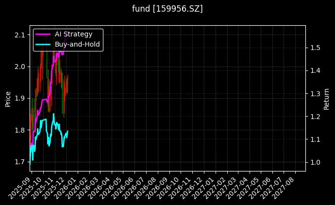 fund_159956.SZ_chart