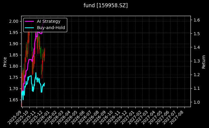 fund_159958.SZ_chart