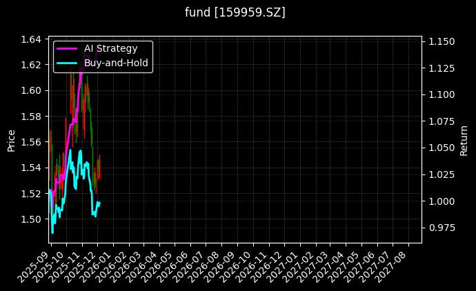 fund_159959.SZ_chart