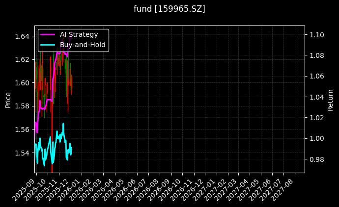 fund_159965.SZ_chart