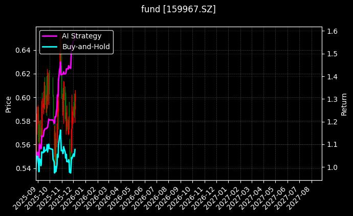 fund_159967.SZ_chart