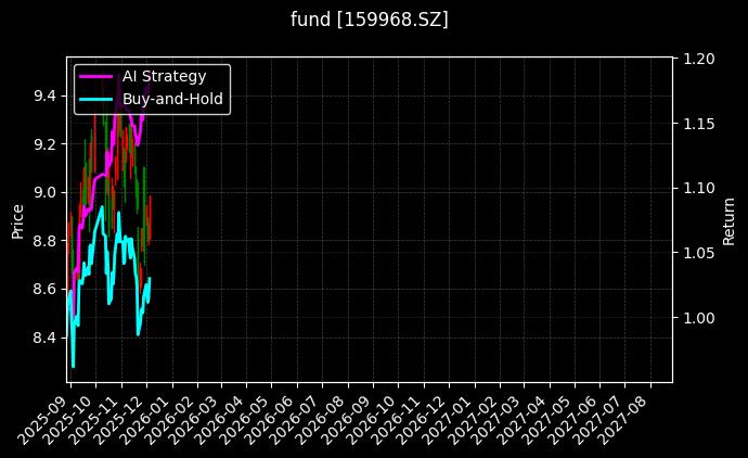 fund_159968.SZ_chart