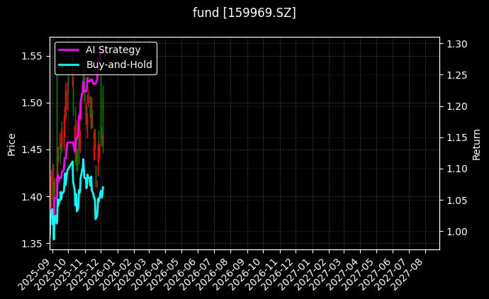 fund_159969.SZ_chart