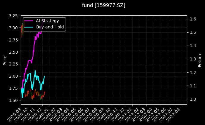 fund_159977.SZ_chart