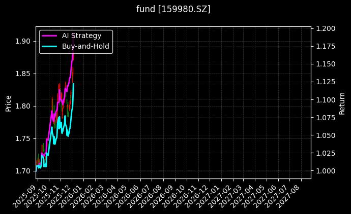 fund_159980.SZ_chart