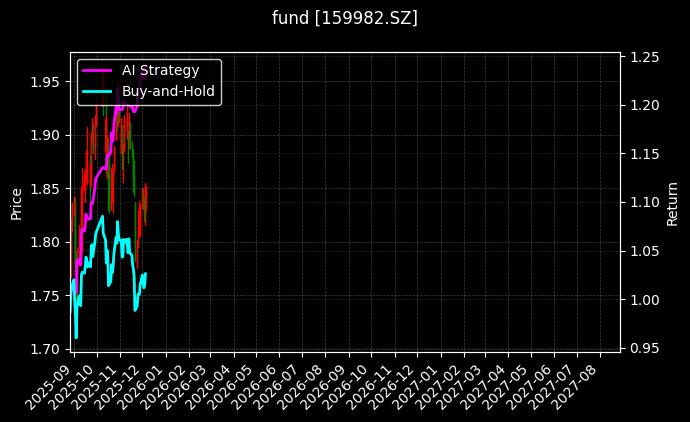 fund_159982.SZ_chart