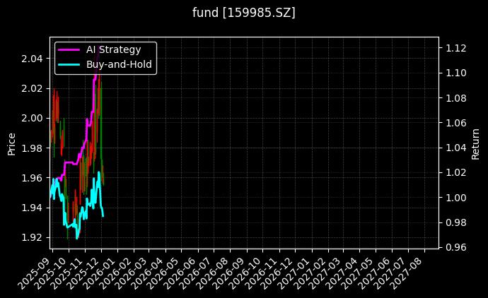 fund_159985.SZ_chart