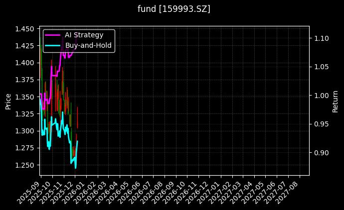 fund_159993.SZ_chart