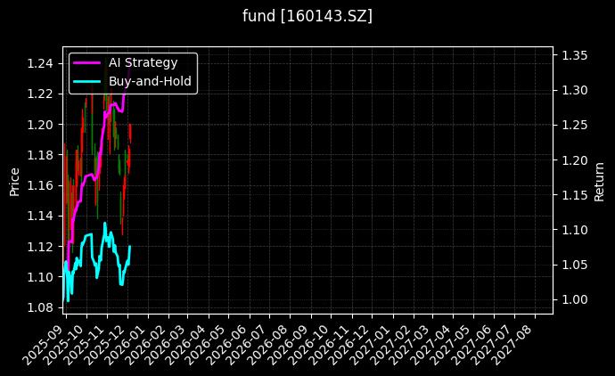 fund_160143.SZ_chart