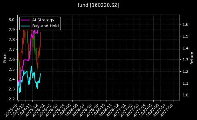 fund_160220.SZ_chart