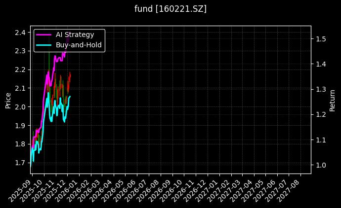 fund_160221.SZ_chart