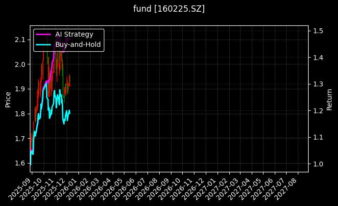 fund_160225.SZ_chart
