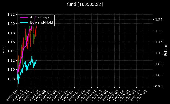 fund_160505.SZ_chart